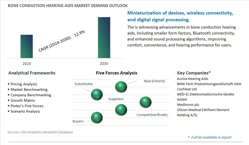 Bone Conduction Hearing Aids Industry- Market Size, Share, Trends, Growth Outlook